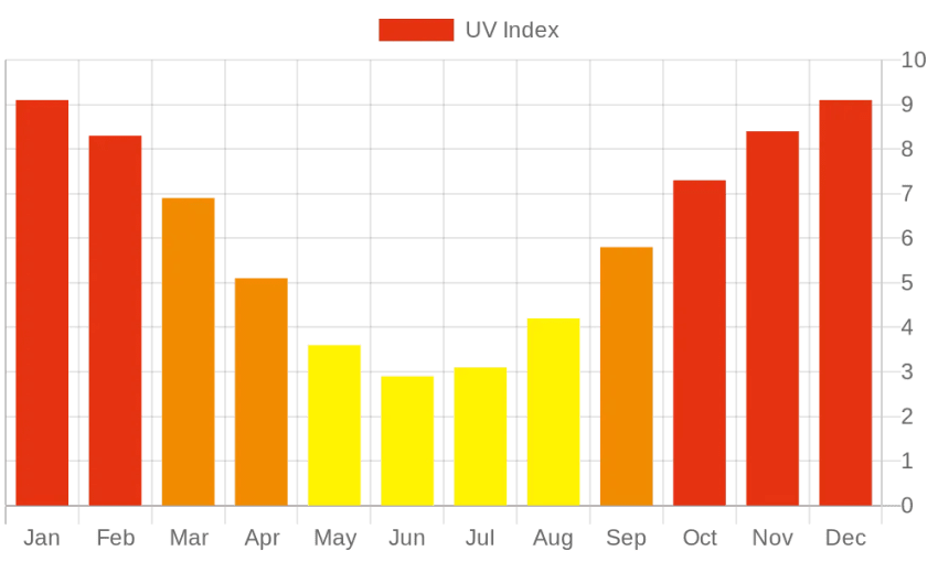 Monthly UV Index Chart