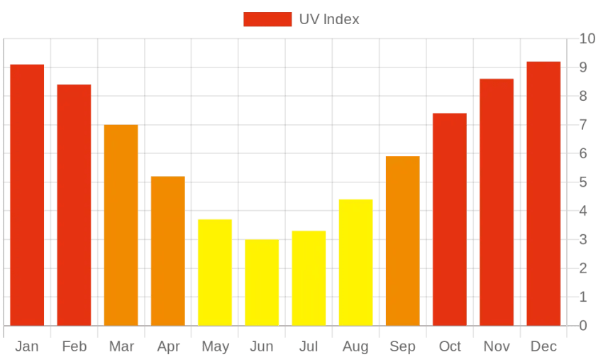 Monthly UV Index Chart