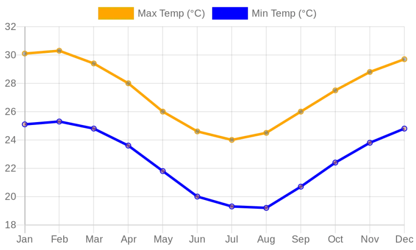 Monthly Max/Min Temperature Chart