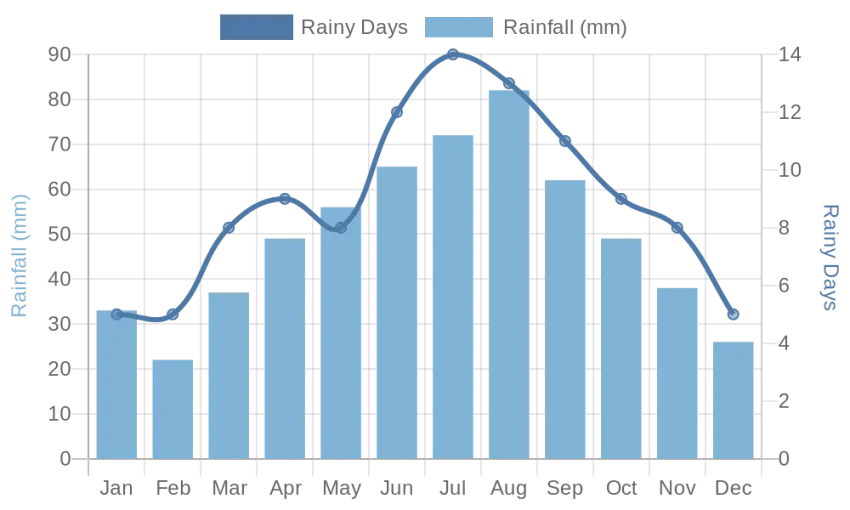 Monthly Rainfall & Rainy Days Chart