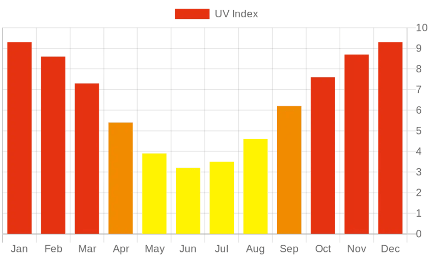 Monthly UV Index Chart