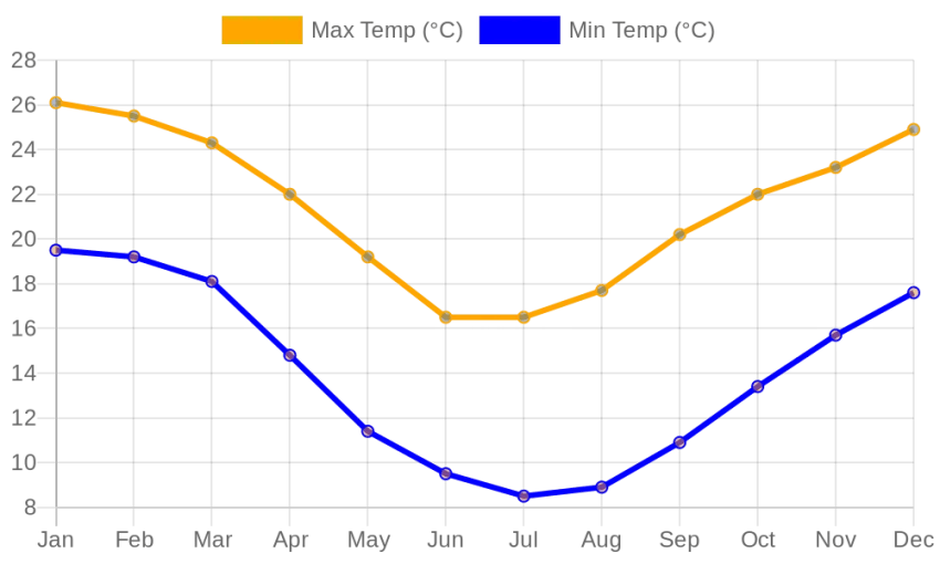 Monthly Max/Min Temperature Chart