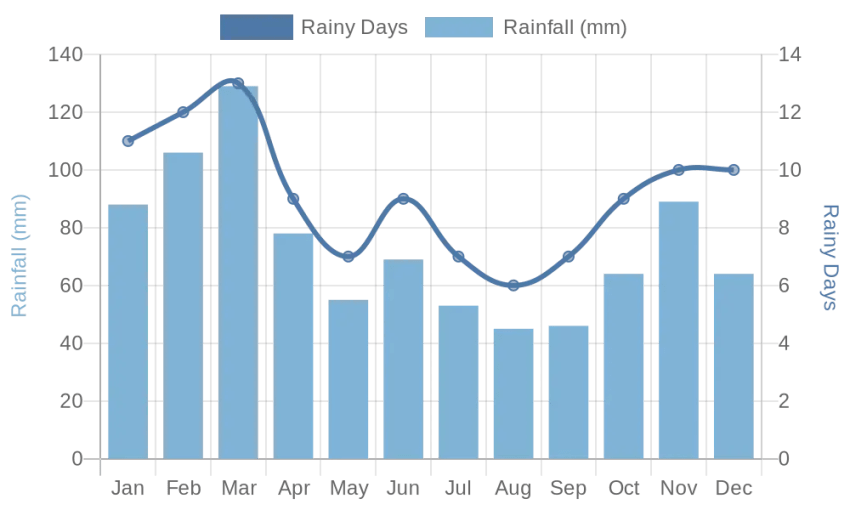 Monthly Rainfall & Rainy Days Chart