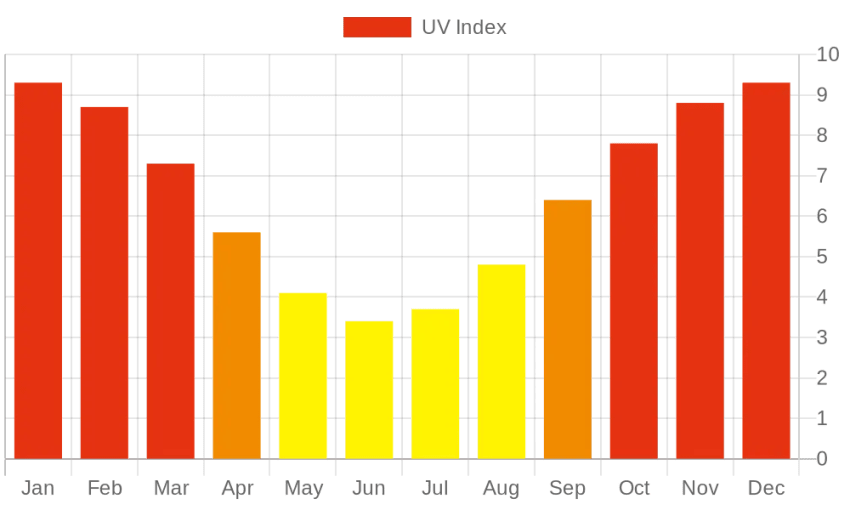 Monthly UV Index Chart