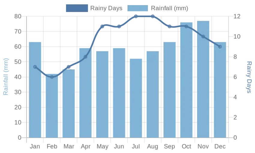 Monthly Rainfall & Rainy Days Chart