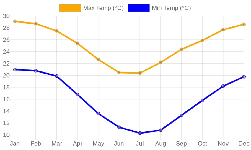 Monthly Max/Min Temperature Chart