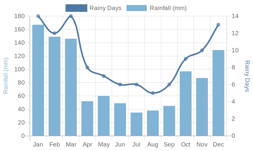 Monthly Rainfall & Rainy Days Chart