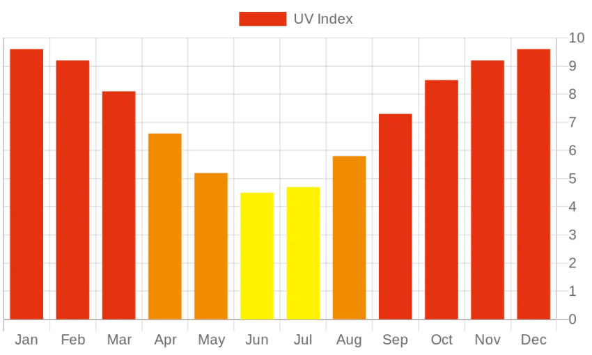Monthly UV Index Chart
