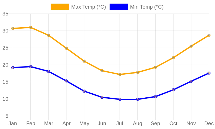 Monthly Max/Min Temperature Chart