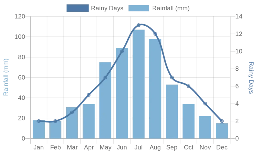 Monthly Rainfall & Rainy Days Chart