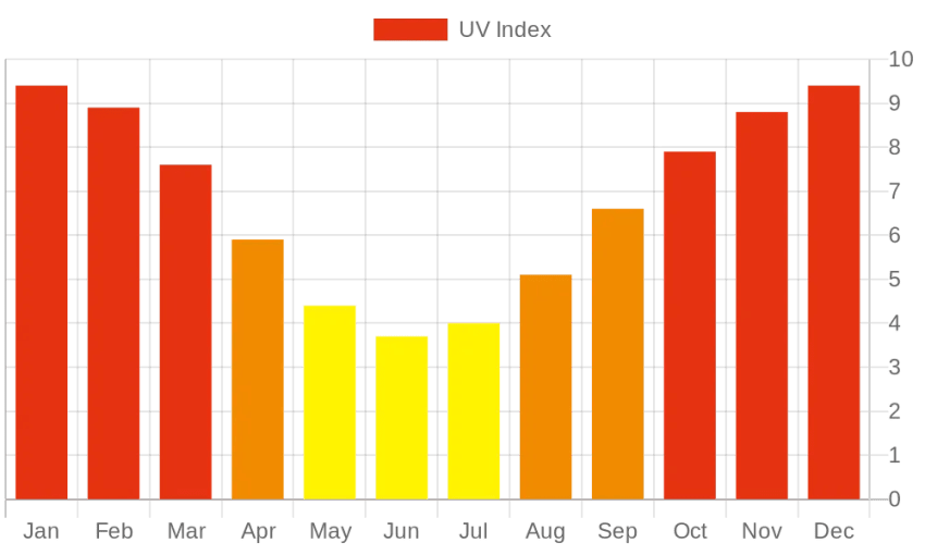 Monthly UV Index Chart