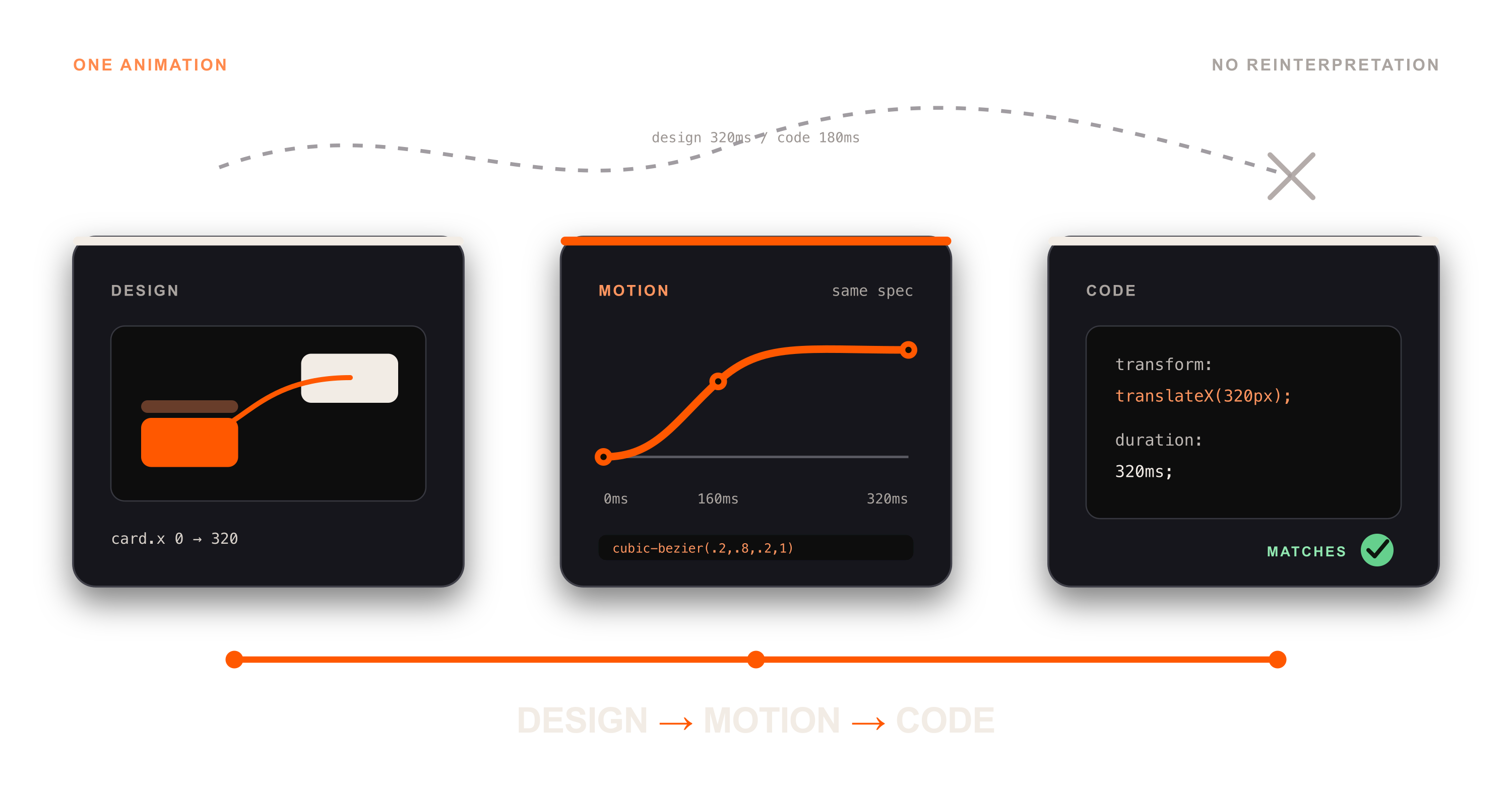 Figma Motion: Designers 🤝 Devs, finally