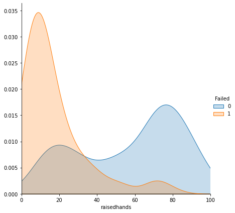 Raised Hands Box Plot