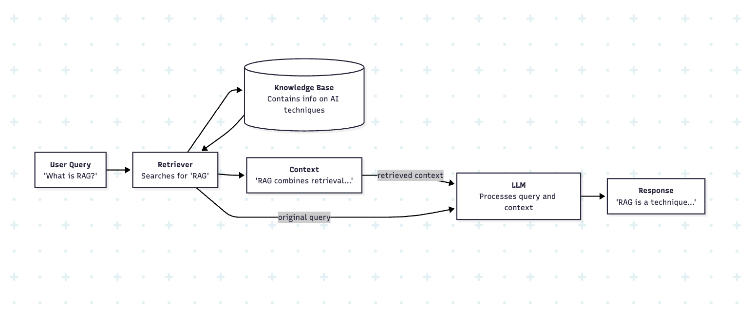 mermaid chart explaining RAG pipeline