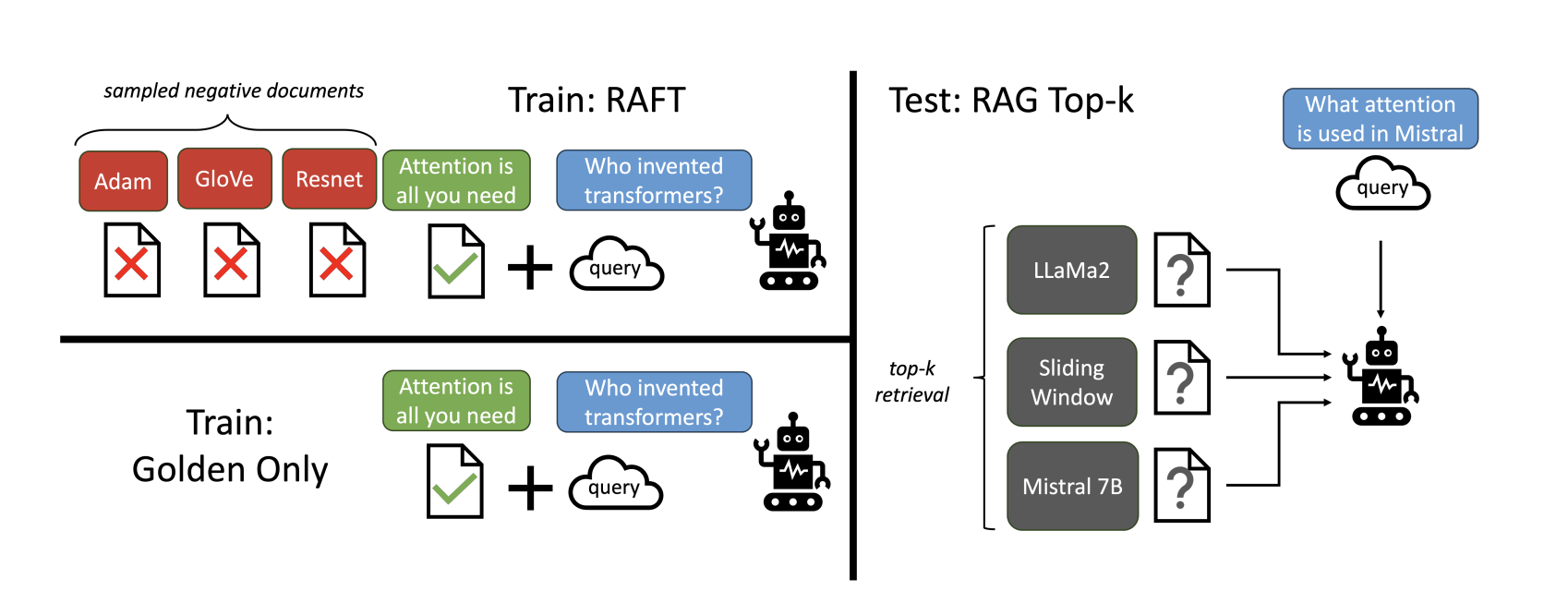 RAFT Training pipeline view