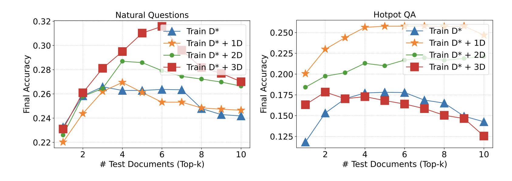 best number of distractors in RAFT training