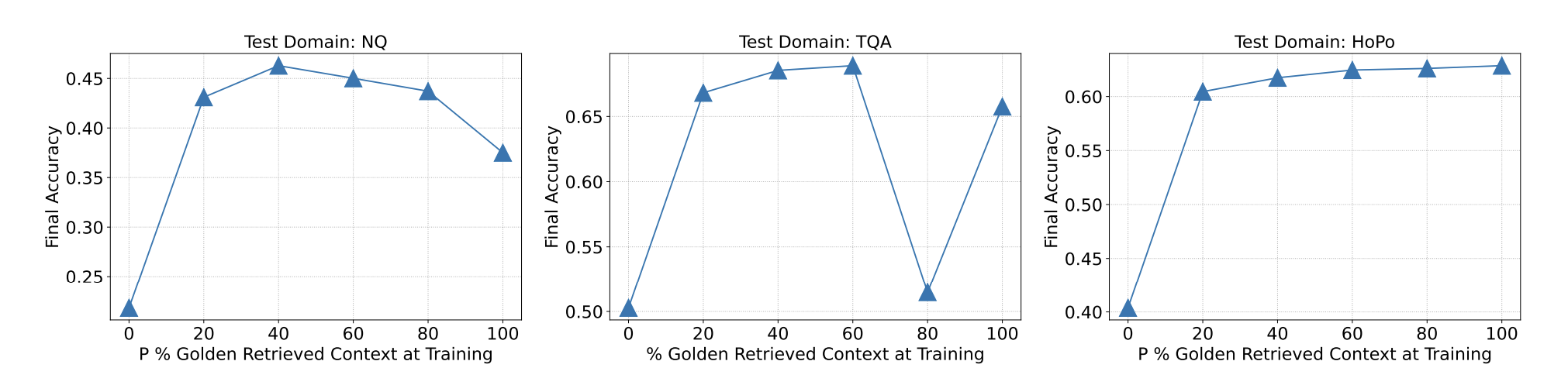 why not use only golden context in RAFT training