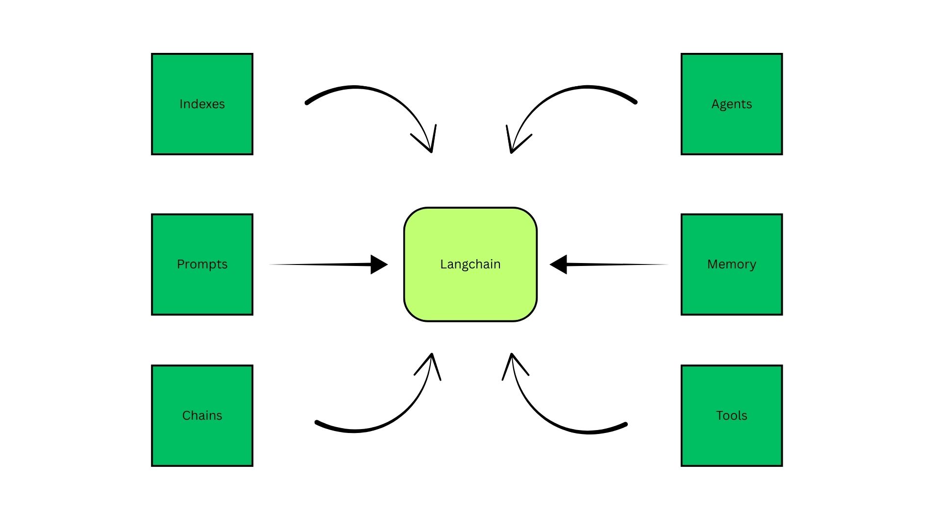 Key components of Langchain