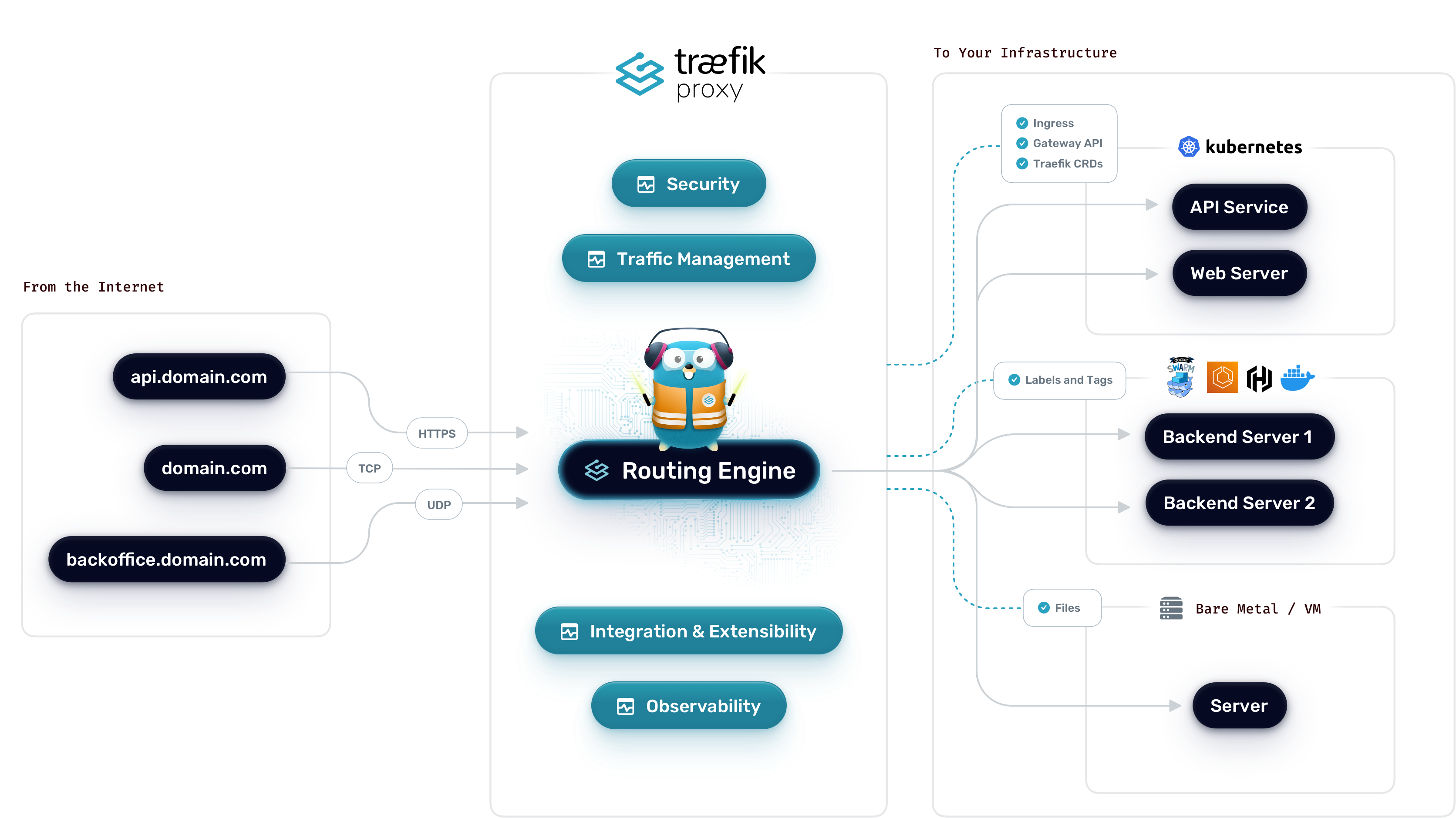 Traefik Architecute and Features