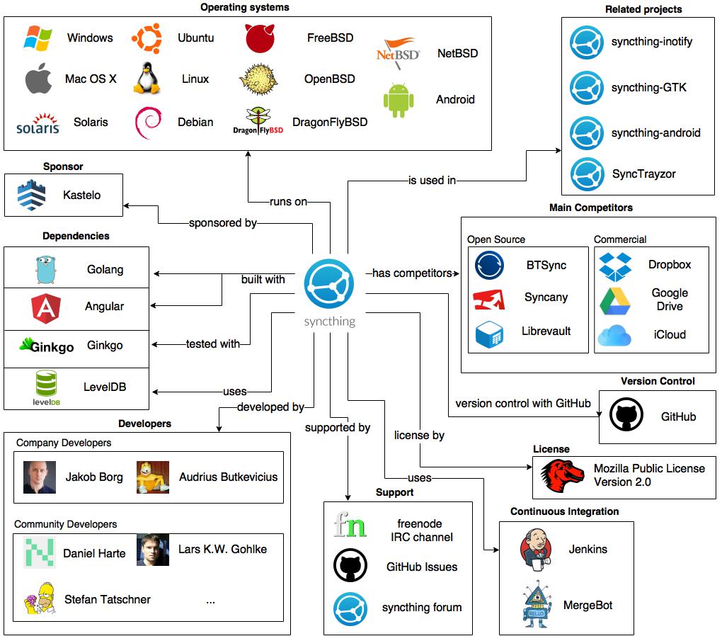 Syncthing Alternatives