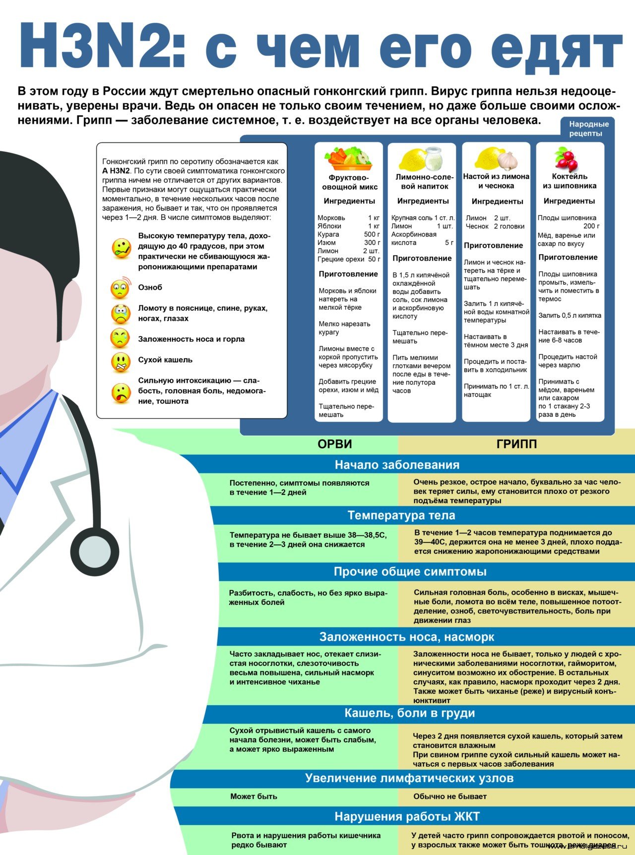 Какой грипп сейчас ходит. Грипп h3n2. Вирус h3n2 гонконгский грипп. Грипп h3n2 симптомы. Симптомы гриппа.