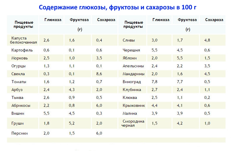 Большое содержания глюкозы. Количество фруктозы во фруктах таблица. Содержание фруктозы во фруктах таблица. Содержание сахара в фруктах таблица. Содержание Глюкозы фруктозы и сахарозы в 100 г.