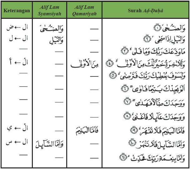 Contoh Hukum Alif Lam Qomariyah dan Alif Lam Syamsiyah terdapat dalam Q.S Ad-Dhuha :