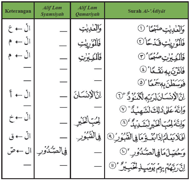 Contoh Alif Lam Qomariyah dan syamsiah Dalam Surah Al-Adiyat