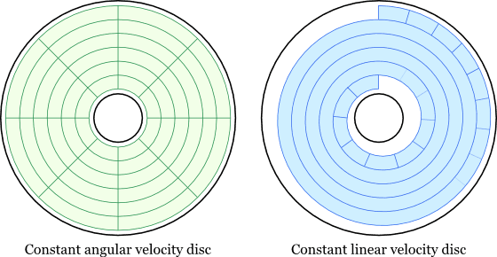 Diagram CAV VS CLV