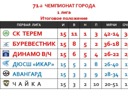 Саровские футболисты завершили 71-й сезон