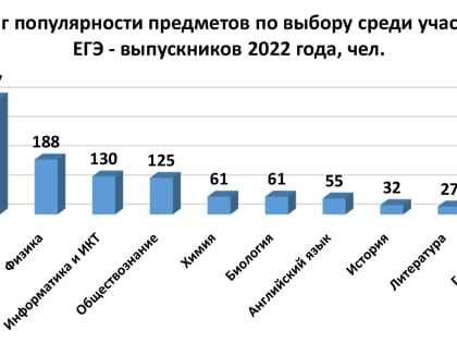 Завершен основной период Государственной итоговой аттестации по образовательным программам среднего общего образования в 2022 году