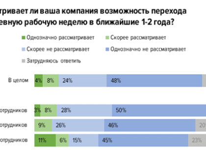 Большинство работодателей против четырехдневной рабочей недели