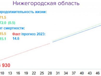 Мелик-Гусейнов заявил о рекордном снижении смертности в Нижегородской области