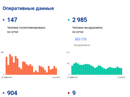 В Нижегородской области еще 904 человека заразились коронавирусом 19 марта 2022 года