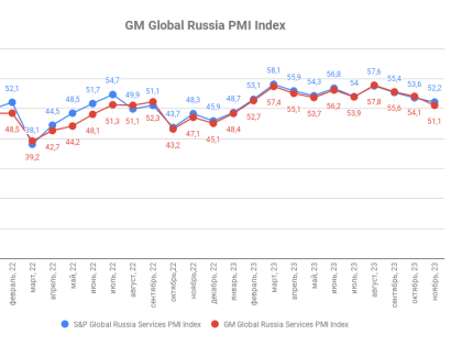 Индекс деловой активности ГлобалМедиа PMI, ноябрь 2023