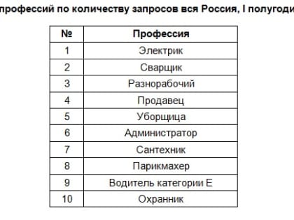 В 2019 году нижегородцы чаще всего искали работу водителя, грузчика и уборщицы