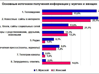 Каждый девятый нижегородец не верит новостям