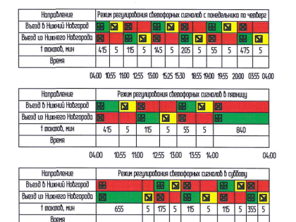 Изменения в работе реверсивной полосы на Борском мосту через Волгу