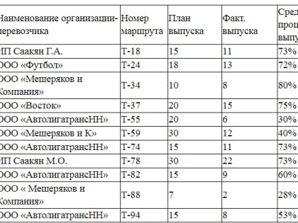 11 писем-претензий направлено в адрес частных перевозчиков в Нижнем Новгороде