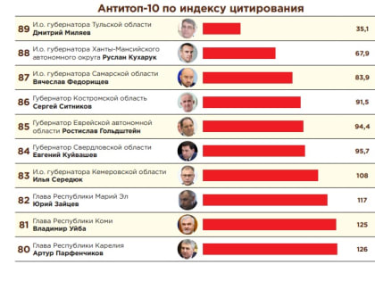 Вячеслав Федорищев и Глеб Никитин вошли в топ-10 медиарейтинга губернаторов