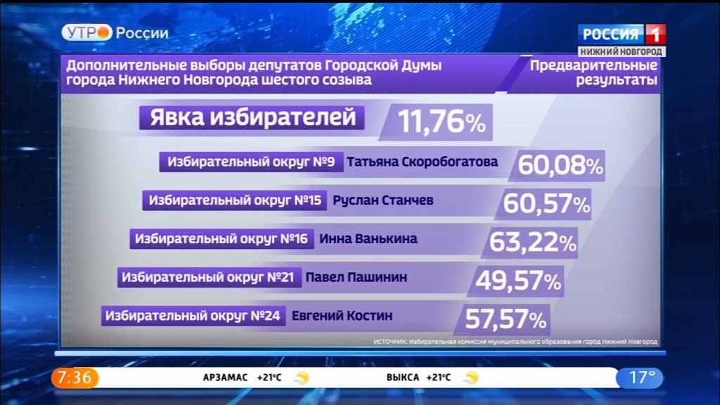 Результаты областных выборов 2024