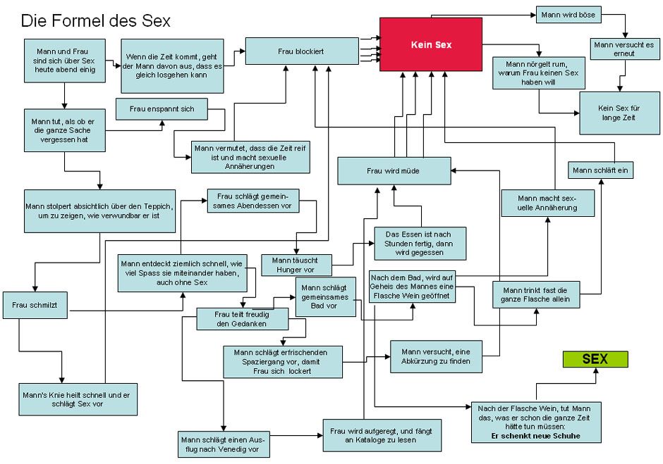 Flow-chart: Sex, Frau, Mann, Schuhe