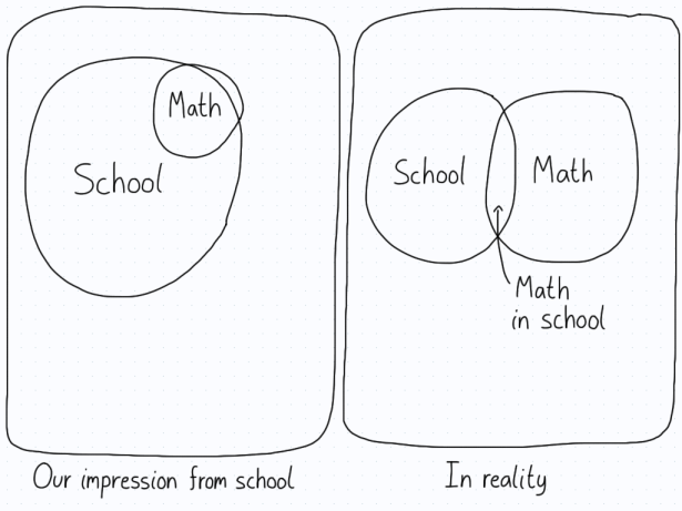 In the first panel, mathematics is almost completely a subset of school, while the second shows it being only a small sliver. Impression versus reality.