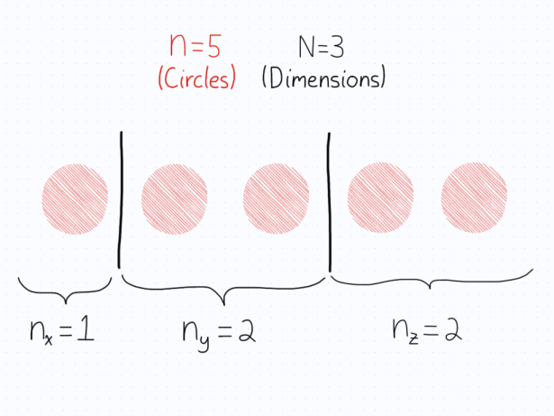 A way to break the number 5 into three pieces.