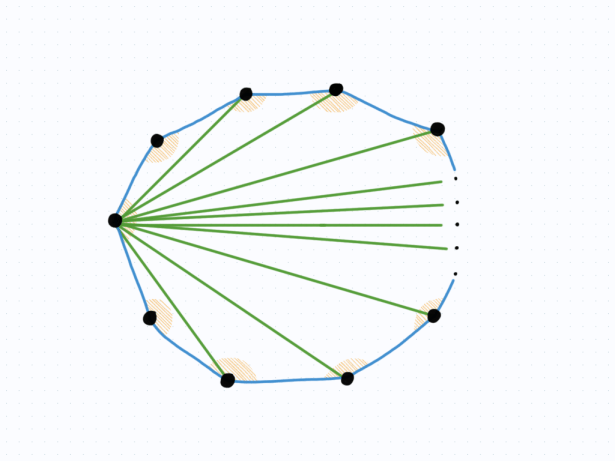 The left-most vertex is connected to the other vertices, forming triangles.