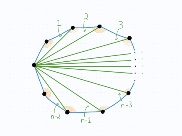 Demonstrating that there are n-2 triangles in the polygon.