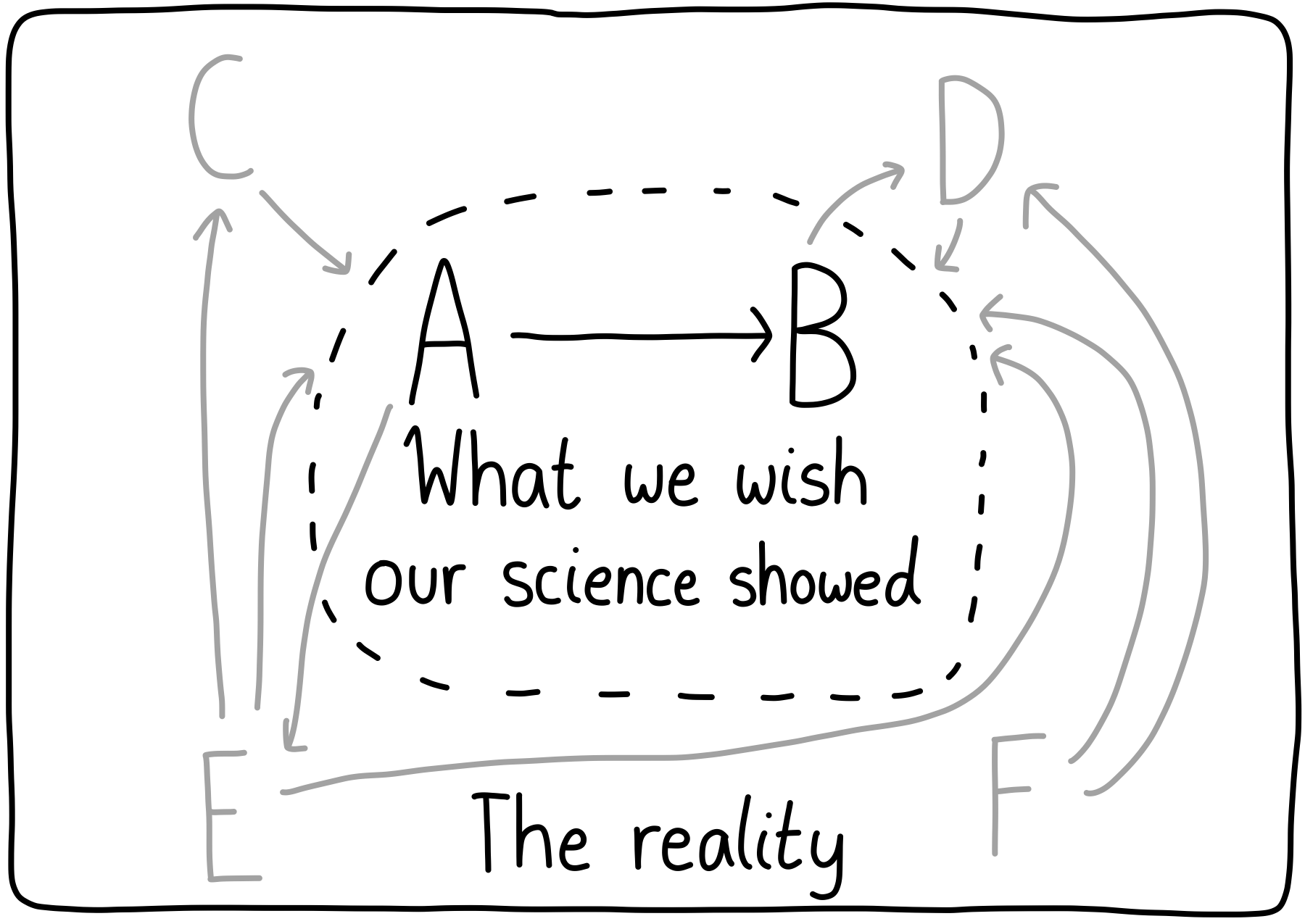 Events A, B, C, D, E, and F in a diagram with their causal links. We want to only see that A implies B, but really there are a lot of confounding causes.