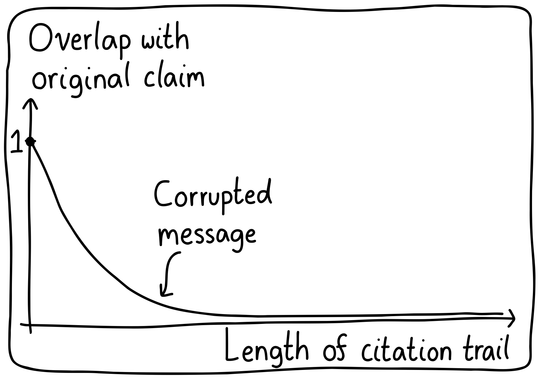 Graph of the overlap with the original claim as a function of citation trail. The message gradually has less overlap, and becomes corrupted later.