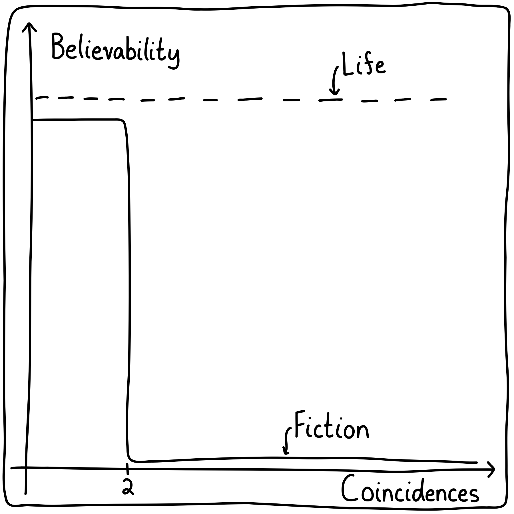 A plot of believability versus the number of coincidences. Life is a constant function, and in fiction, there's a step function that drops to near-zero after two coincidences.