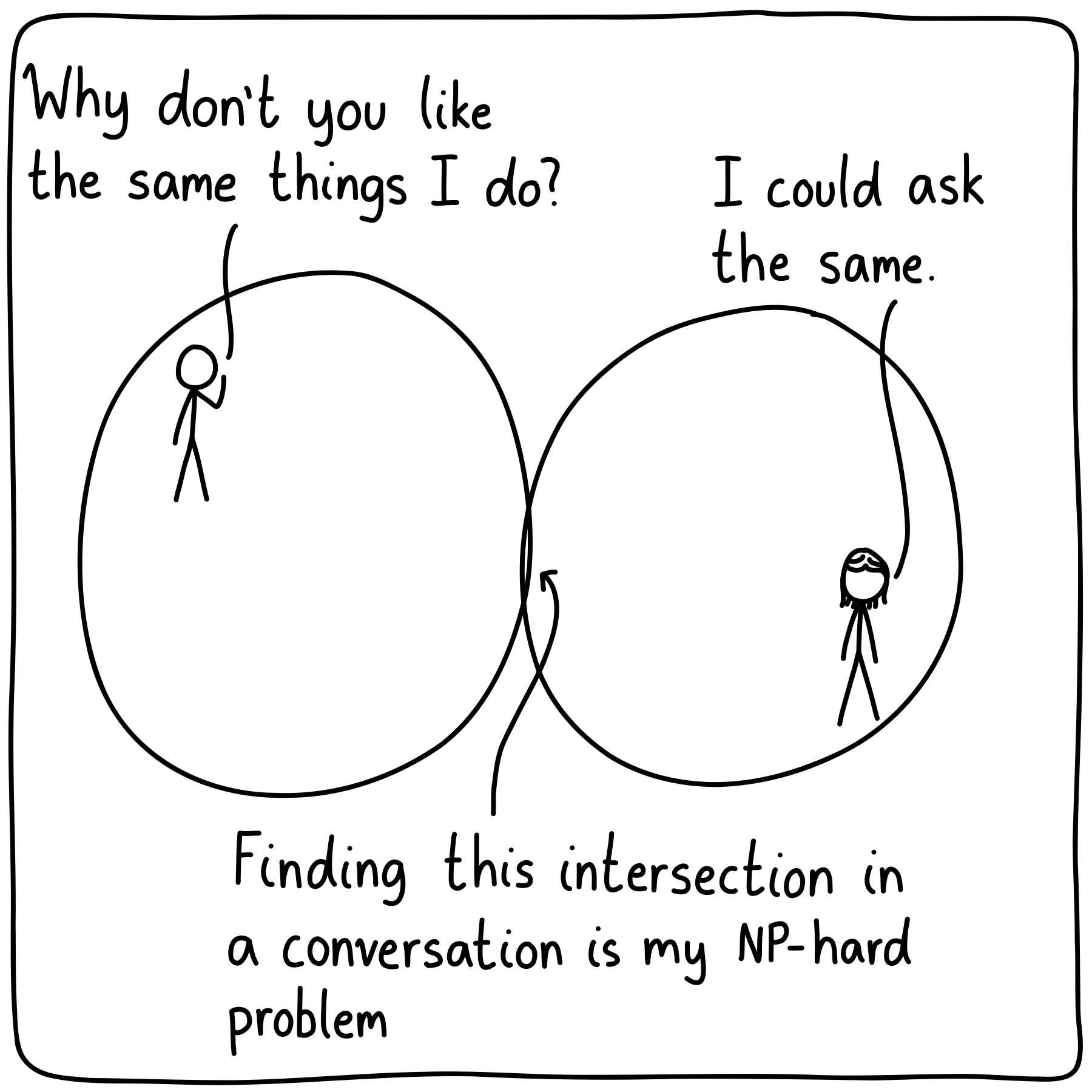 A Venn diagram with two circles. The first is the things I like, while the second is the things the people I talk to like. In my circle, I'm asking, "Why don't you like the same things I do?" In the other circle, another person responds, "I could ask the same." The intersection of both circles is a very small sliver, with the label, "Finding this intersection in a conversation is my NP-hard problem."